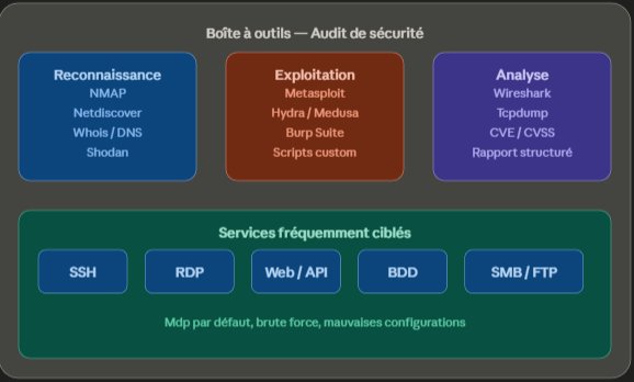 Audit de sécurité